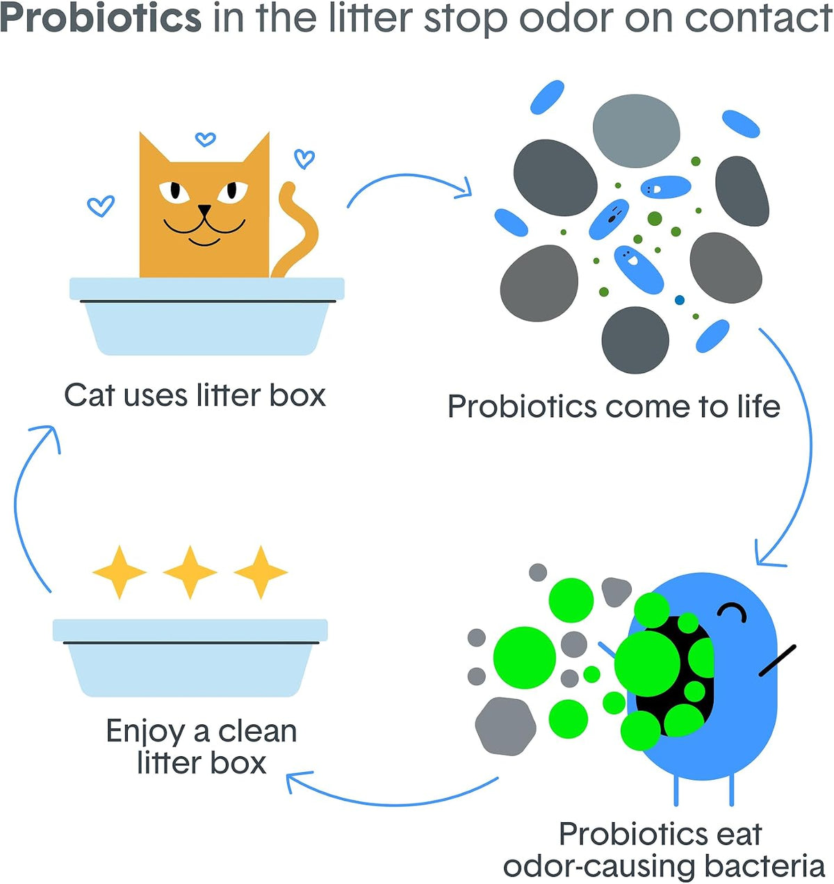 BoxiePro Bot Probiotic Cat Litter Automatic Box 40+ Day Odor Control 16 lb